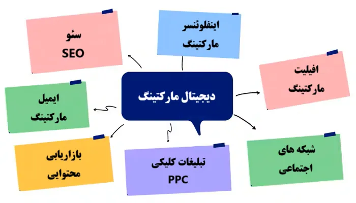 ابزارها و کانال های دیجیتال مارکتینگ (digital marketing)